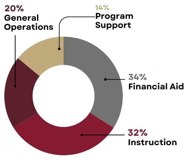 Pie chart of Vassar’s spending budget: Financial aid 34%, Instruction 32%, General operations 20%, and Program support 14%. 