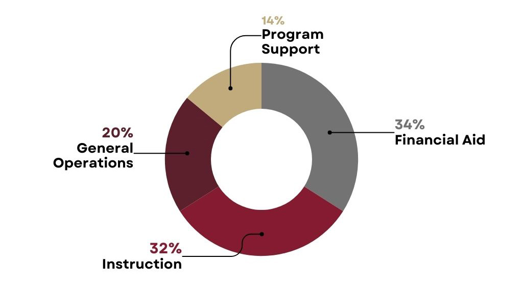 Pie chart of Vassar’s spending budget: Financial aid 34%, Instruction 32%, General operations 20%, and Program support 14%. 